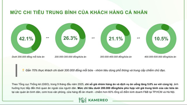Tâm điểm Báo cáo F&B Quý 3/2025 công bố bởi Kamereo - Ảnh 1