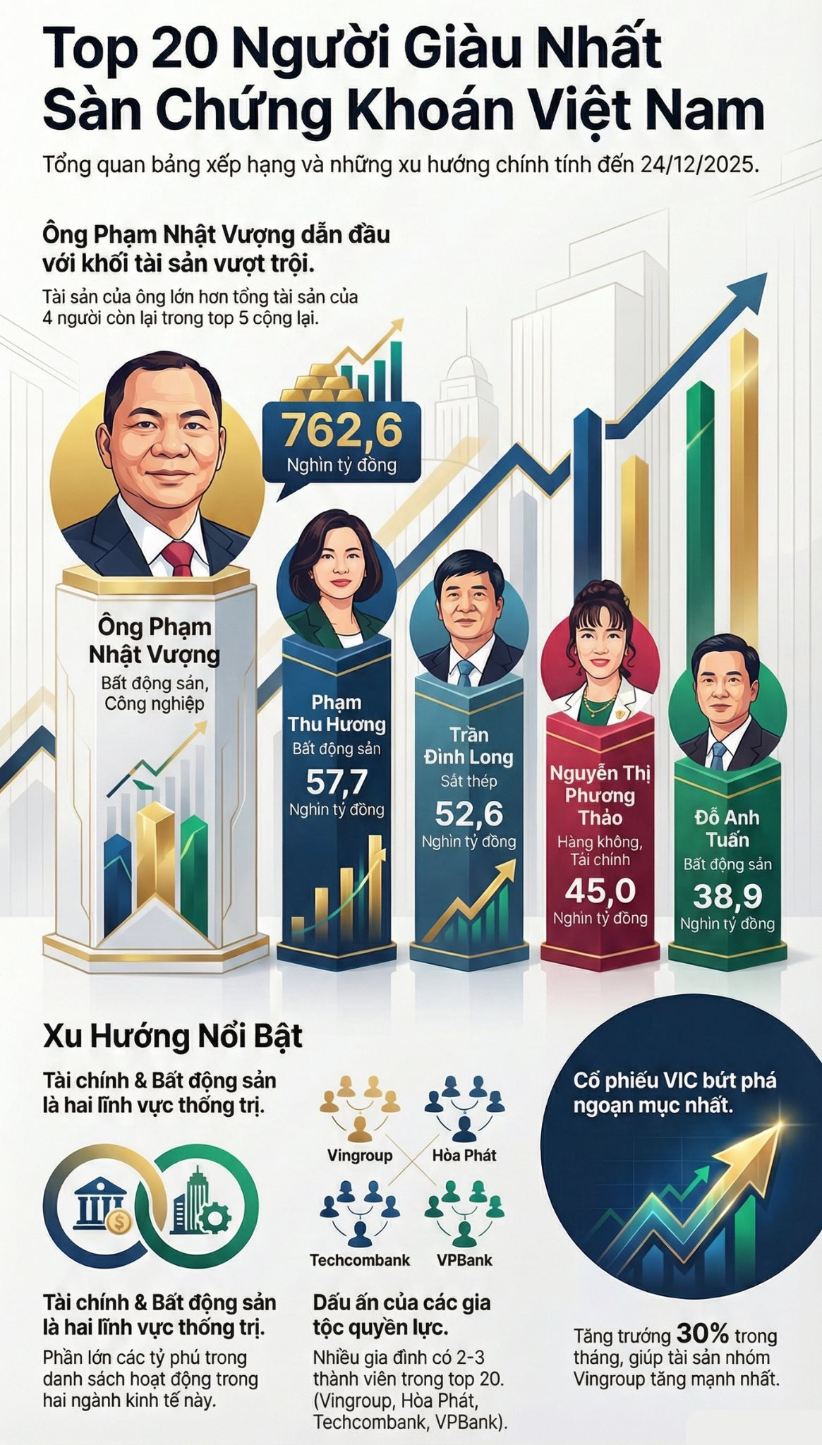 Vợ chồng tỷ phú Phạm Nhật Vượng chính thức trở thành 2 người giàu nhất và nhì TTCK Việt Nam, bỏ xa những người còn lại - Ảnh 2