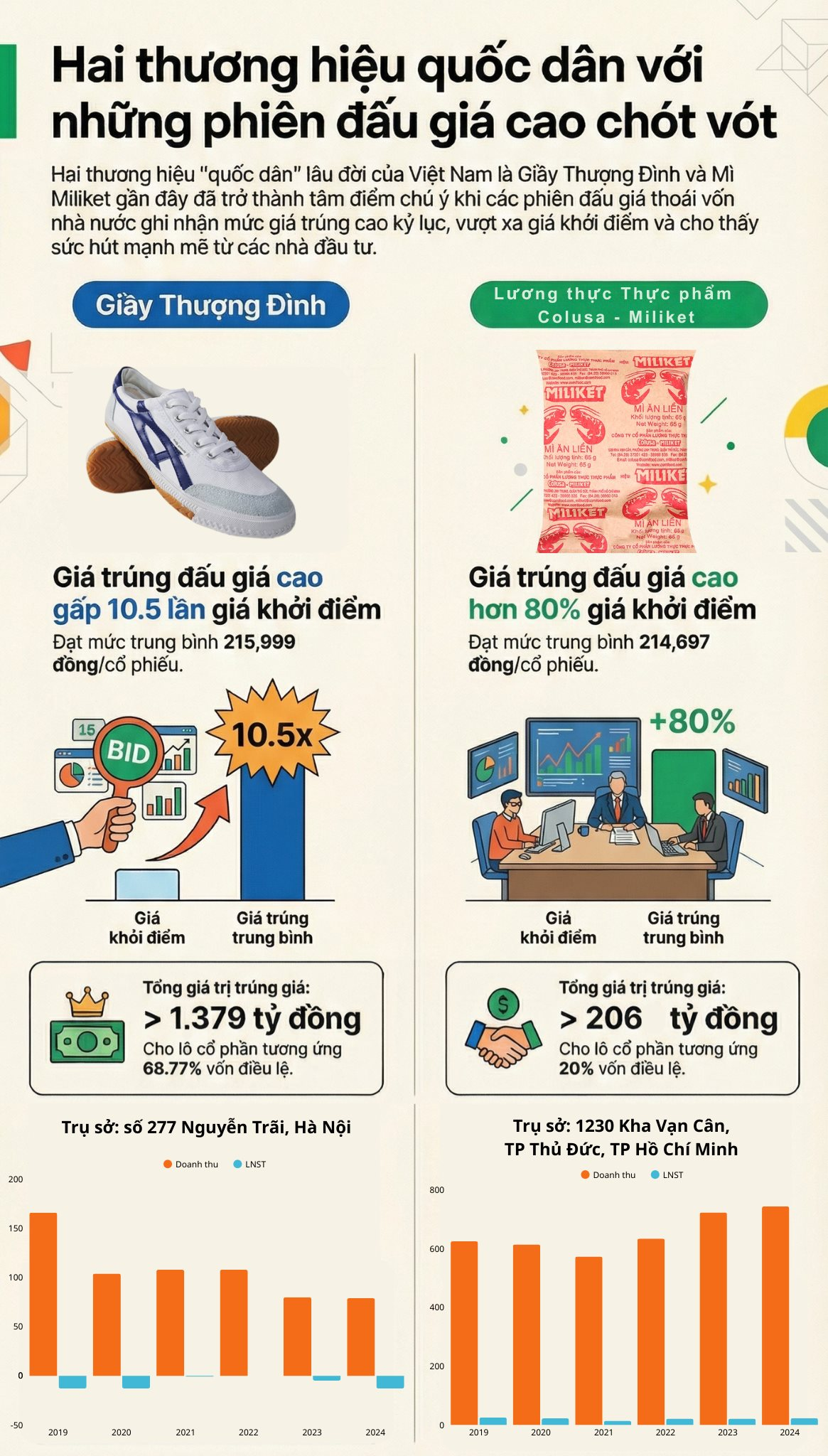 Hàng triệu cổ phần của Giày Thượng Đình và chủ thương hiệu mì gói “Hai con tôm” được săn đón ra sao? - Ảnh 1