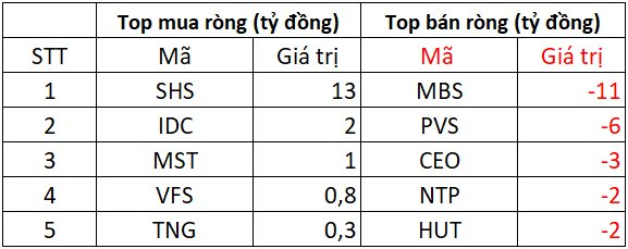 Phiên 1/12: Khối ngoại quay đầu bán ròng hàng trăm tỷ đồng, cổ phiếu nào bị "xả" mạnh nhất? - Ảnh 2