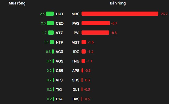 Khối ngoại "quay xe" bán ròng phiên VN-Index bùng nổ, ngược chiều tung hơn trăm tỷ gom một mã chứng khoán - Ảnh 2