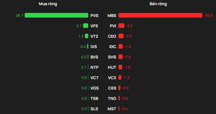 Phiên 18/12: Khối ngoại bán ròng mạnh tay gần 900 tỷ đồng, một cổ phiếu bất động sản bị xả đột biến - Ảnh 2