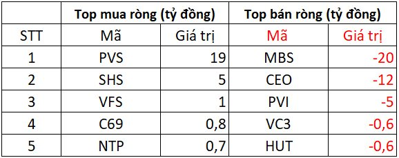 Khối ngoại trở lại "gom" hơn 650 tỷ đồng cổ phiếu Việt Nam trong phiên VN-Index tăng mạnh, đâu là tâm điểm? - Ảnh 2