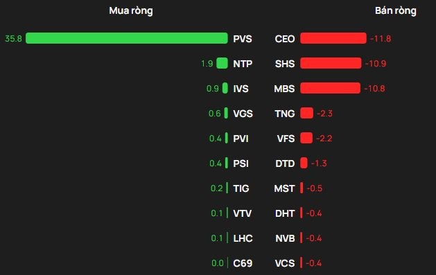 Phiên 23/12: Gần 700 tỷ đồng cổ phiếu Việt Nam được khối ngoại "tung tiền" gom mạnh, mã nào là tâm điểm? - Ảnh 2