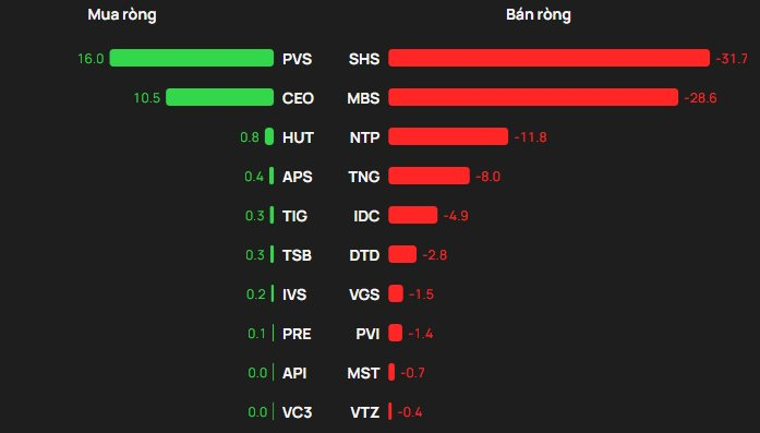 Phiên 26/12: Khối ngoại quay đầu bán hơn 1.200 tỷ đồng, cổ phiếu nào là tâm điểm? - Ảnh 2