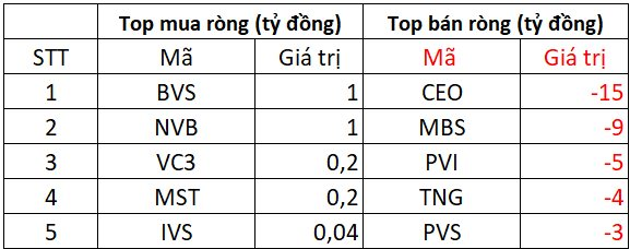 Phiên 8/12: Khối ngoại bán ròng gần 2.000 tỷ trên HoSE - Ảnh 2