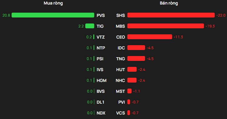 Khối ngoại "tung" gần 500 tỷ mua ròng phiên VN-Index tăng mạnh nhất châu Á, cổ phiếu nào được gom nhiều nhất? - Ảnh 2