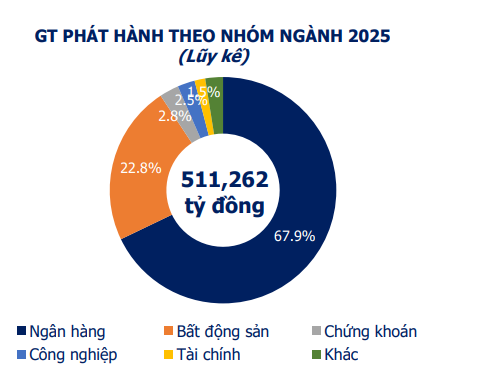 Hơn 19.600 tỷ đồng trái phiếu doanh nghiệp phát hành trong tháng 11/2025 - Ảnh 1