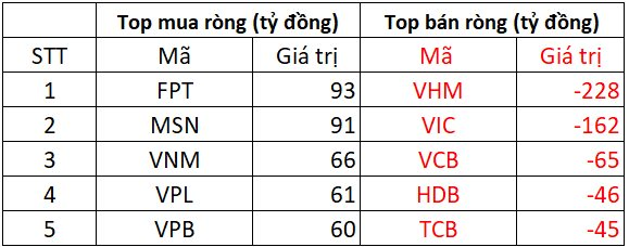 Phiên 1/12: Khối ngoại quay đầu bán ròng hàng trăm tỷ đồng, cổ phiếu nào bị "xả" mạnh nhất? - Ảnh 1
