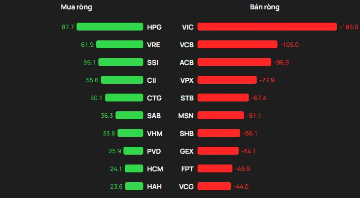 Phiên 12/12: Khối ngoại tiếp đà bán ròng hơn 500 tỷ đồng, cổ phiếu nào bị "xả" mạnh nhất? - Ảnh 1