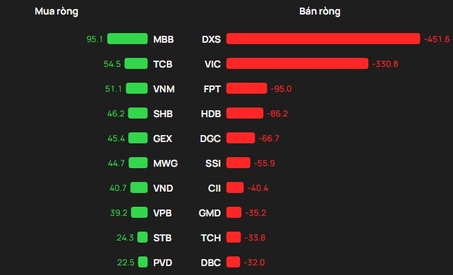 Phiên 18/12: Khối ngoại bán ròng mạnh tay gần 900 tỷ đồng, một cổ phiếu bất động sản bị xả đột biến - Ảnh 1