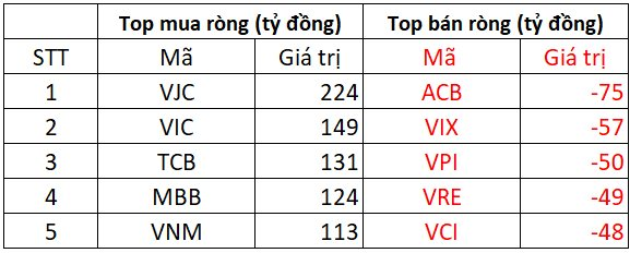 Khối ngoại trở lại "gom" hơn 650 tỷ đồng cổ phiếu Việt Nam trong phiên VN-Index tăng mạnh, đâu là tâm điểm? - Ảnh 1