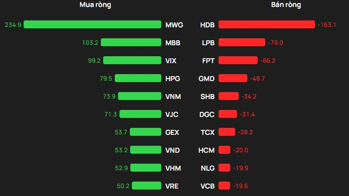 Phiên 23/12: Gần 700 tỷ đồng cổ phiếu Việt Nam được khối ngoại "tung tiền" gom mạnh, mã nào là tâm điểm? - Ảnh 1