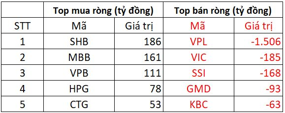 Phiên 8/12: Khối ngoại bán ròng gần 2.000 tỷ trên HoSE - Ảnh 1