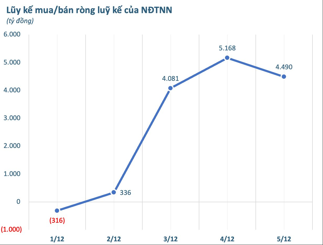 Cổ phiếu của tỷ phú Phạm Nhật Vượng bất ngờ được khối ngoại mua ròng đột biến trong tuần đầu tháng 12 - Ảnh 1