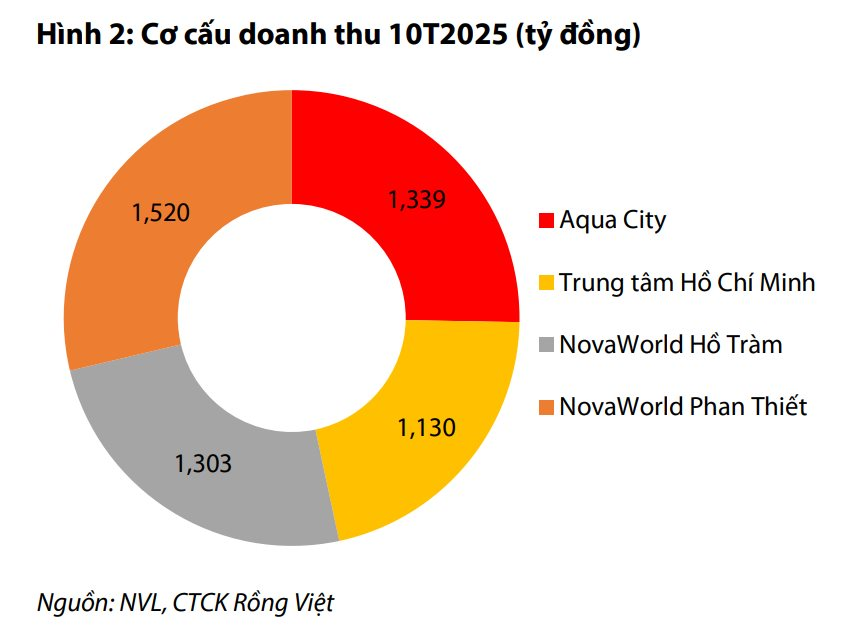 Điều gì sẽ xảy ra với Novaland trong năm 2027 và 2028? - Ảnh 1
