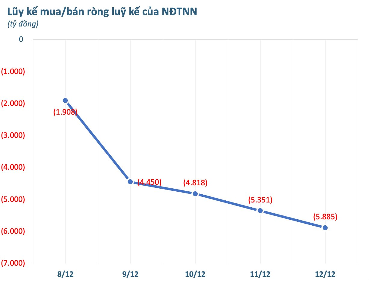 2 cổ phiếu nhà tỷ phú bị khối ngoại bán ròng hơn 4.000 tỷ trong tuần 8-12/12 - Ảnh 1