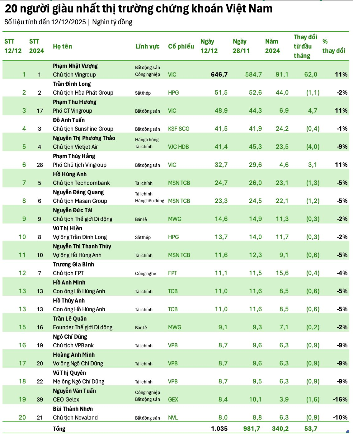 Vợ chồng tỷ phú Phạm Nhật Vượng có thể trở thành hai người giàu nhất và nhì TTCK Việt Nam? - Ảnh 1