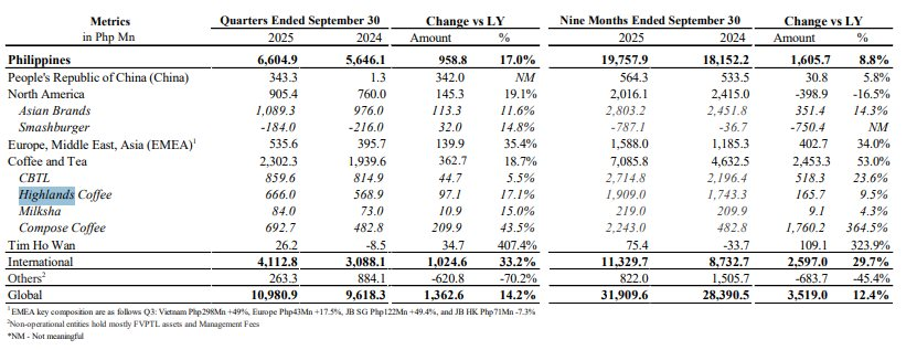 Chuỗi cà phê lớn nhất Việt Nam lập đỉnh lợi nhuận mới, đại gia Philippines nắm 60% cổ phần - Ảnh 1