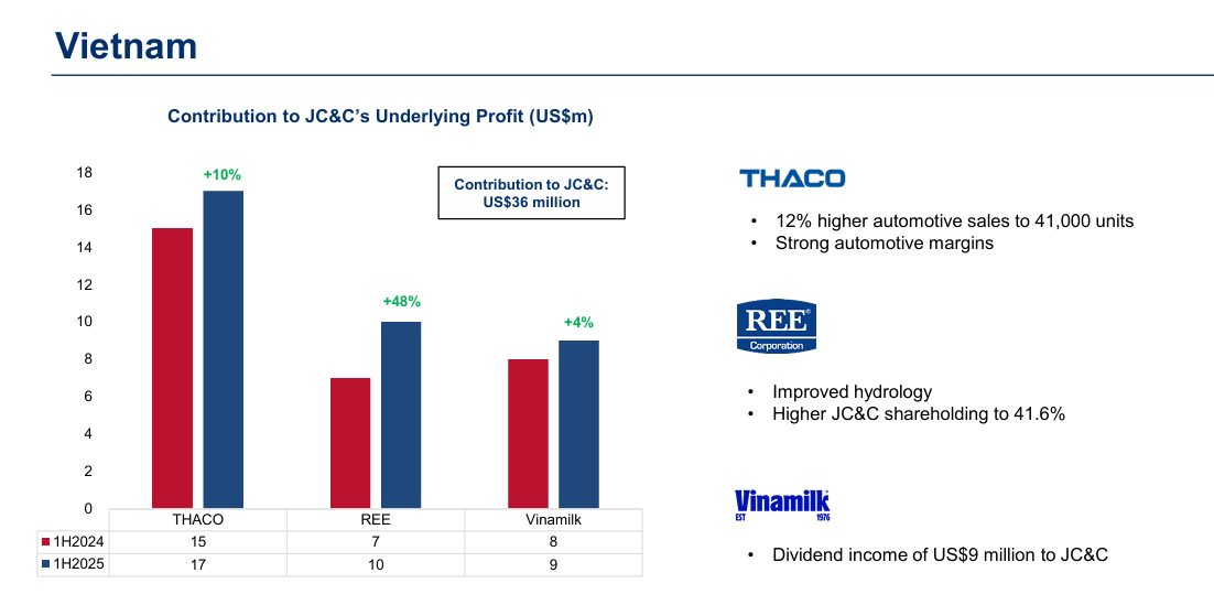 Tập đoàn Anh Quốc vừa bán 6.000 tỷ cổ phần Vinamilk: Đang nắm REE và THACO, từng xây đường sắt tại Trung Quốc từ thế kỷ 19 - Ảnh 4