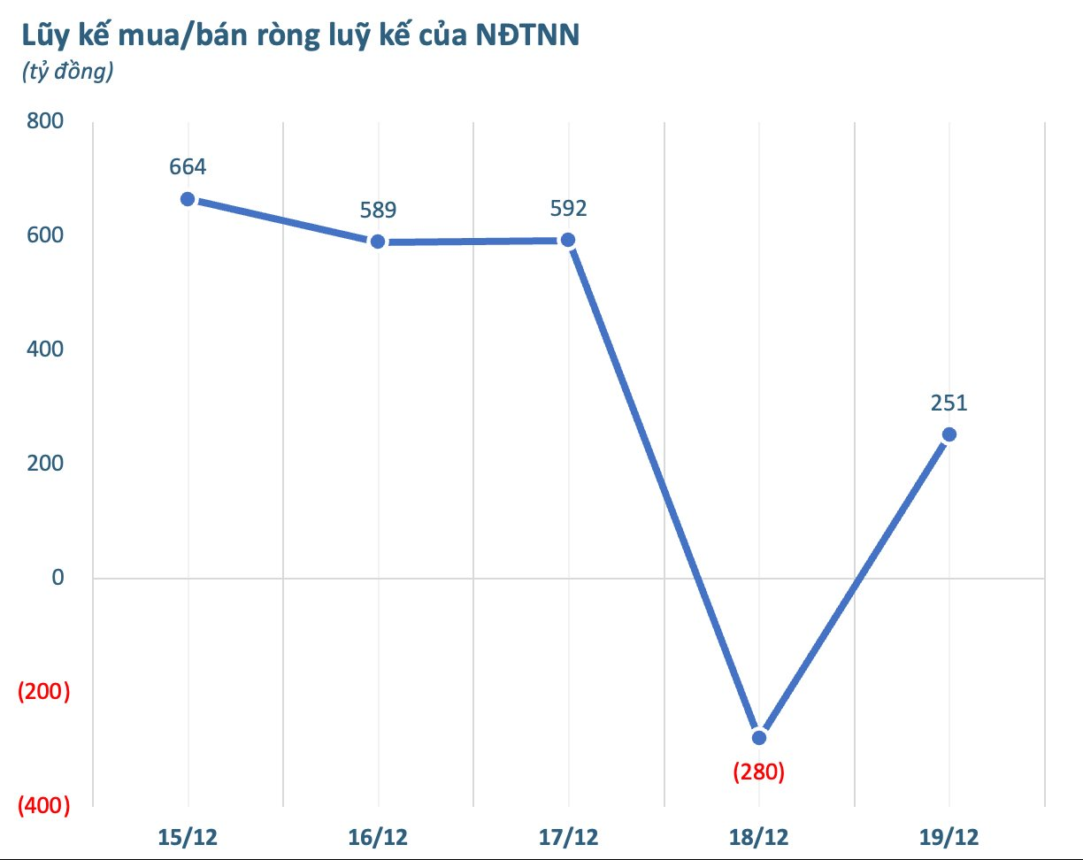 Khối ngoại "xuống tiền" trong tuần VN-Index tăng 57 điểm, tung gần 500 tỷ gom một cổ phiếu Bluechips - Ảnh 1