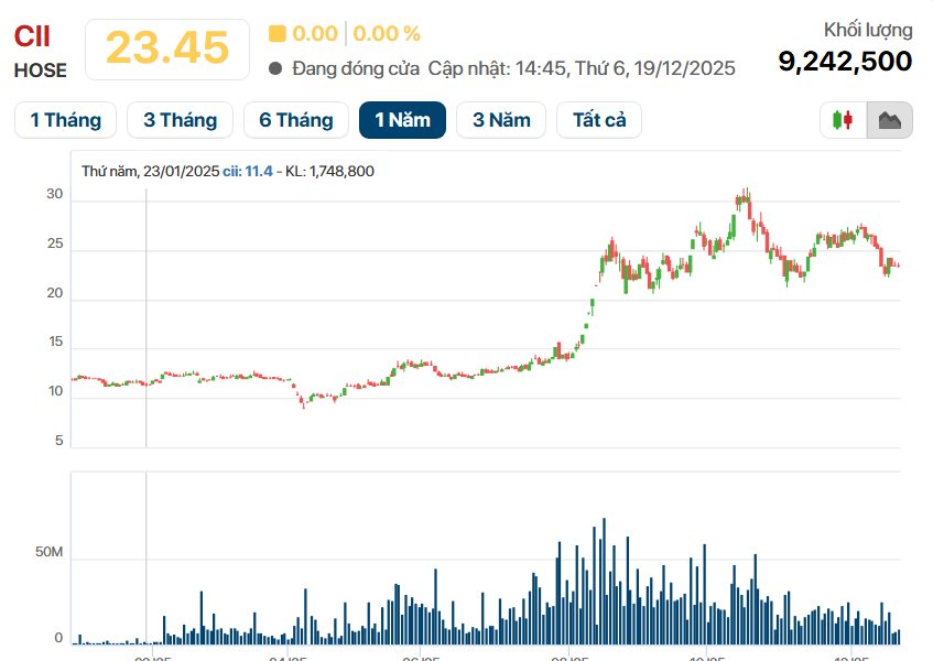 CII dồn lực cho cao tốc 1,4 tỷ USD: Tạm ngưng chia cổ tức, ưu tiên dòng vốn cho dự án BOT tư nhân lớn nhất lịch sử - Ảnh 3