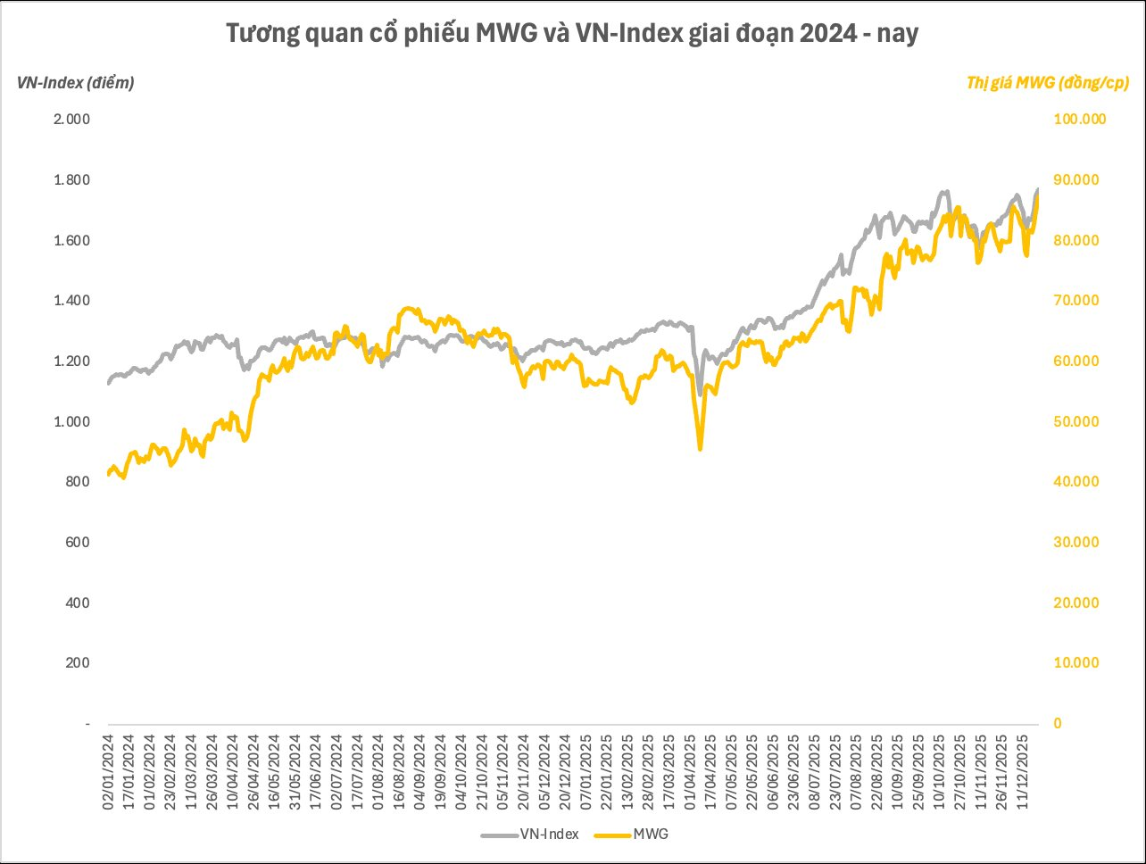 Nhóm Vingroup kéo VN-Index tăng mạnh, lãnh đạo MWG sẽ khó được ESOP lớn? - Ảnh 3
