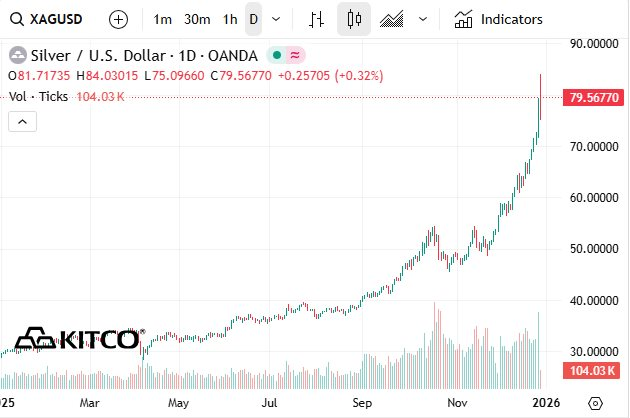 Sản xuất hơn 3.000 tấn bạc/năm, Trung Quốc làm rung chuyển thị trường toàn cầu chỉ với 1 động thái - Ảnh 2