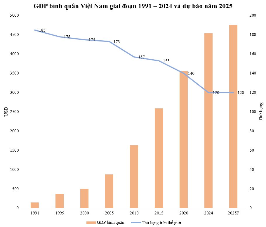 GDP bình quân Việt Nam từng đứng thứ 185/188 thế giới, hiện nhảy vọt bao nhiêu bậc? - Ảnh 2