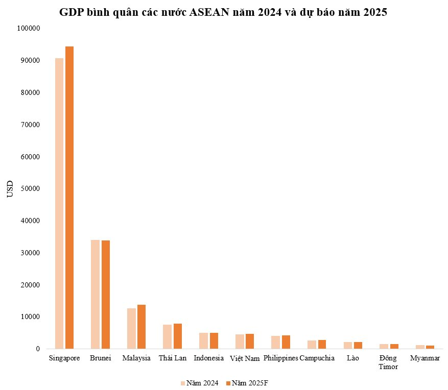 GDP bình quân Việt Nam từng đứng thứ 185/188 thế giới, hiện nhảy vọt bao nhiêu bậc? - Ảnh 3