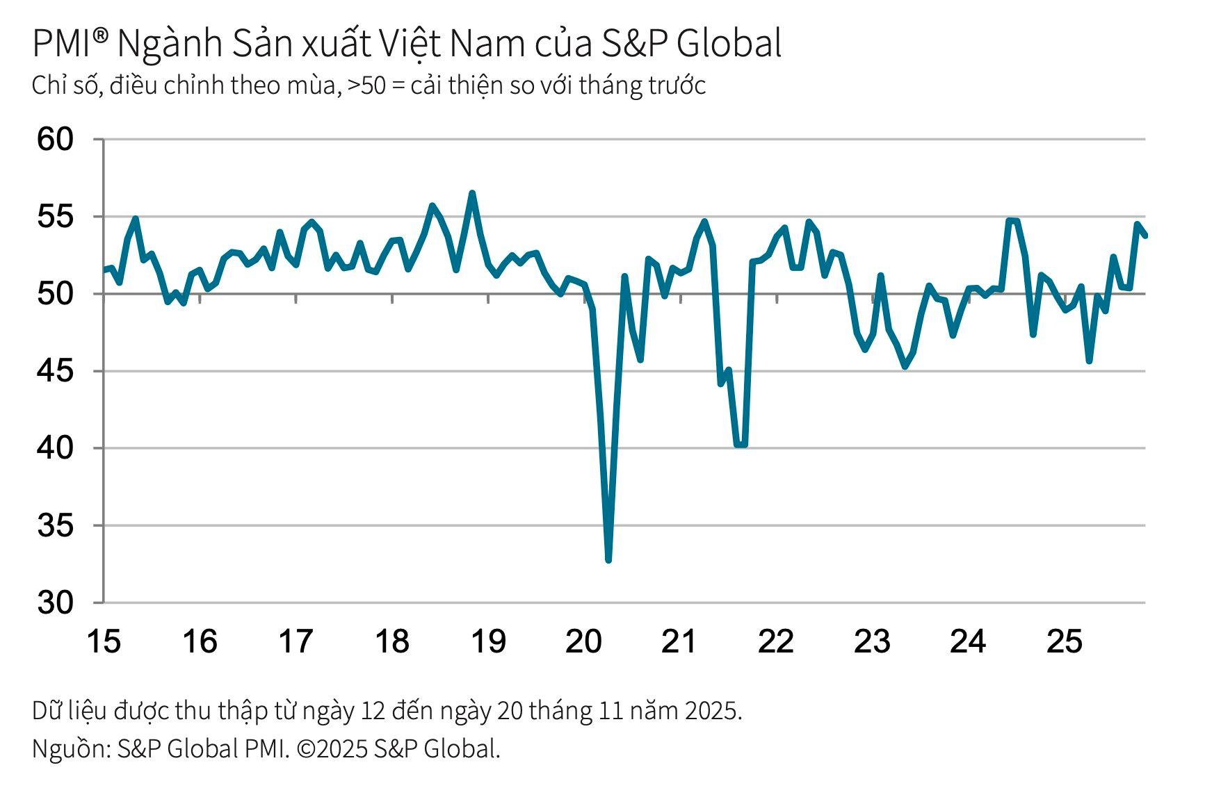 Tín hiệu tích cực về PMI của Việt Nam trong tháng 11 - Ảnh 1