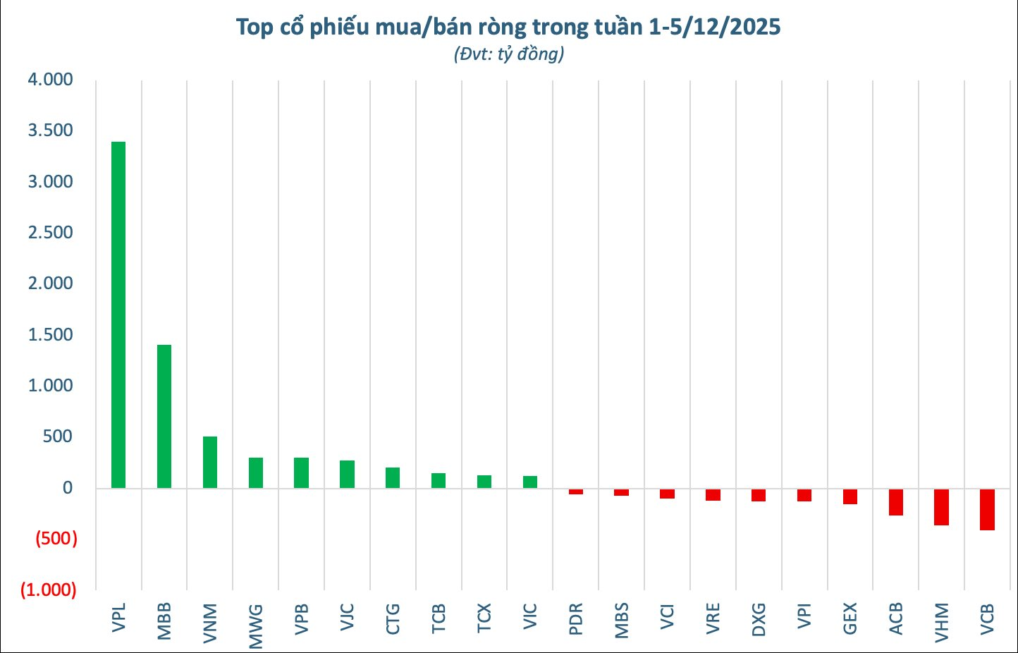 Cổ phiếu của tỷ phú Phạm Nhật Vượng bất ngờ được khối ngoại mua ròng đột biến trong tuần đầu tháng 12 - Ảnh 2