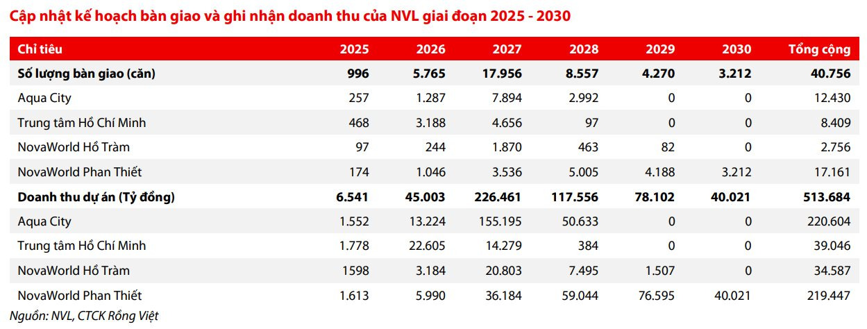 Điều gì sẽ xảy ra với Novaland trong năm 2027 và 2028? - Ảnh 2