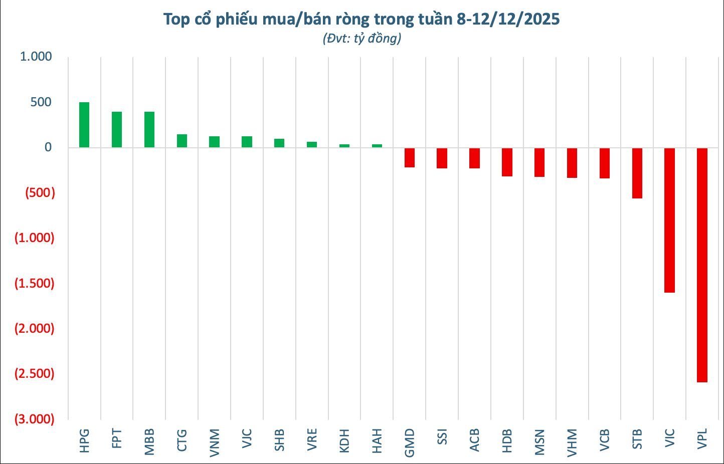 2 cổ phiếu nhà tỷ phú bị khối ngoại bán ròng hơn 4.000 tỷ trong tuần 8-12/12 - Ảnh 2