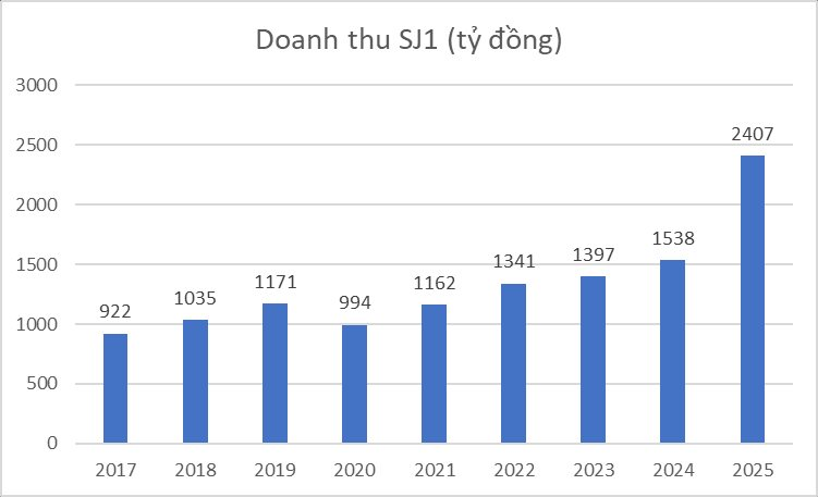 Công ty đầu tiên trên sàn công bố BCTC kiểm toán niên độ 2024 - 2025: Doanh thu bùng nổ 56% - Ảnh 2