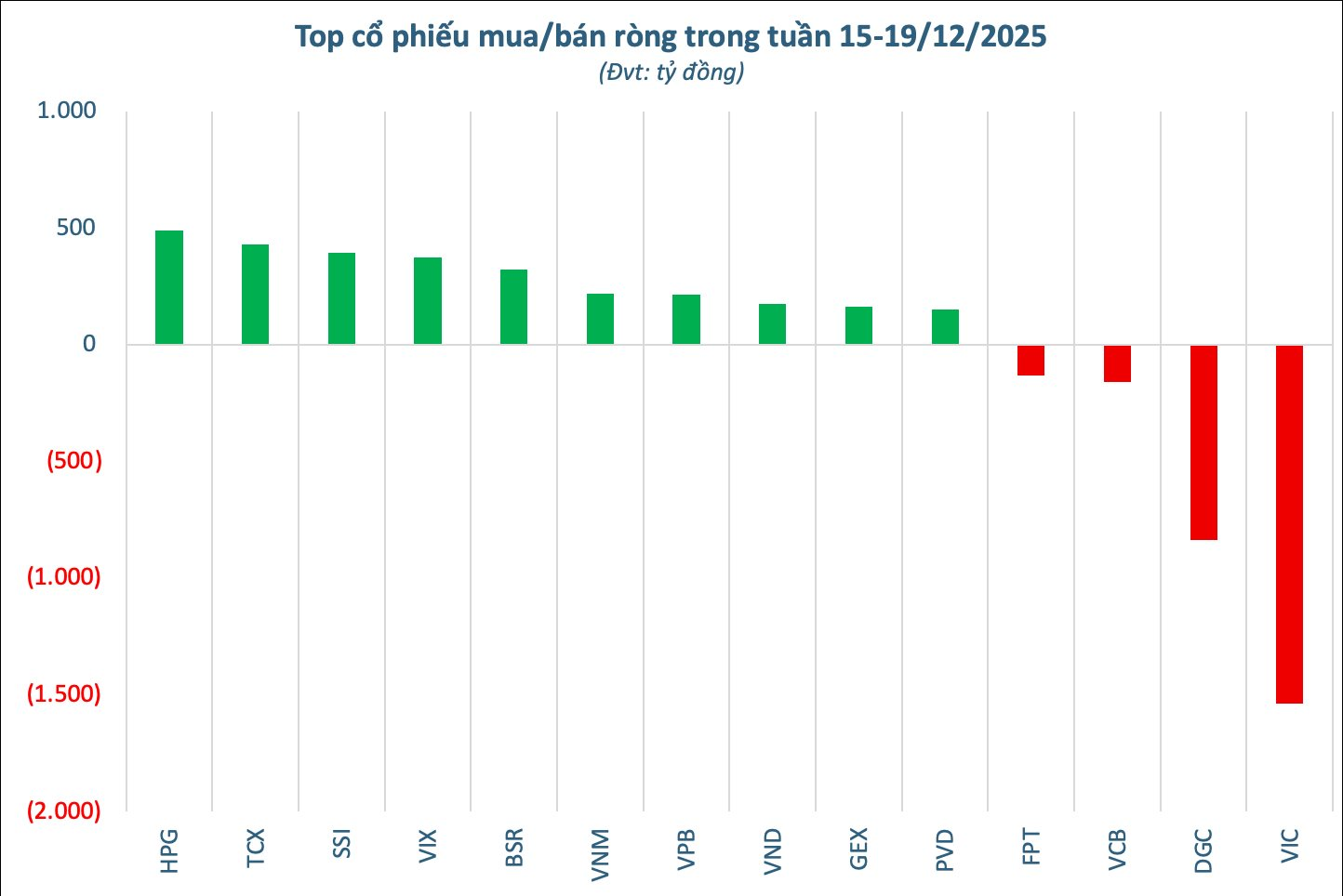 Khối ngoại "xuống tiền" trong tuần VN-Index tăng 57 điểm, tung gần 500 tỷ gom một cổ phiếu Bluechips - Ảnh 2