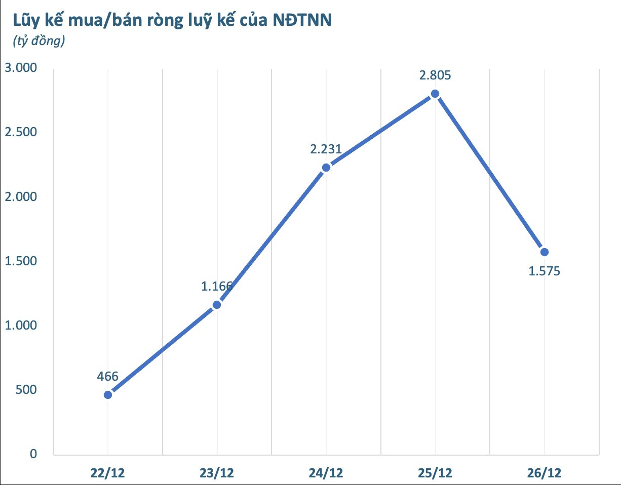 Khối ngoại tung gần 1.600 tỷ mua ròng trong tuần 22-26/12, cổ phiếu nào được gom mạnh nhất? - Ảnh 1