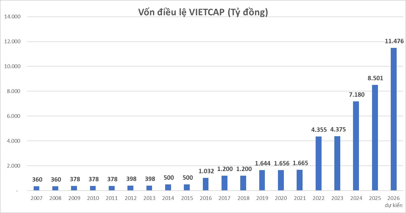 Vừa chốt cổ tức tiền mặt, Chủ tịch Nguyễn Thanh Phượng tiếp tục "lì xì" cổ đông VCI bằng cổ phiếu thưởng không hạn chế giao dịch - Ảnh 2
