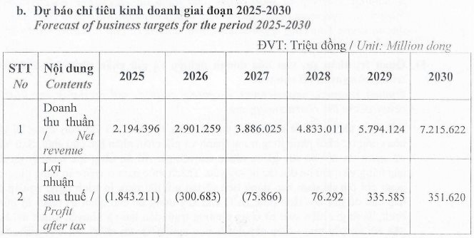 Hơn 51.000 cổ đông “ôm” một cổ phiếu bị đình chỉ, doanh nghiệp lần đầu hé lộ tài chính sau biến cố, dự kiến còn lỗ tới hết năm 2027 - Ảnh 2