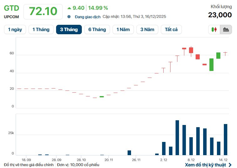 Giầy Thượng Đình đã được mua lại với giá 216.000 đồng/cp từ NĐT cá nhân - Ảnh 1