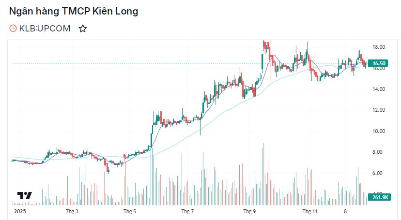 Nhóm cổ phiếu ngân hàng UPCoM lên kế hoạch chuyển sàn HoSE từ 2026 - Ảnh 1