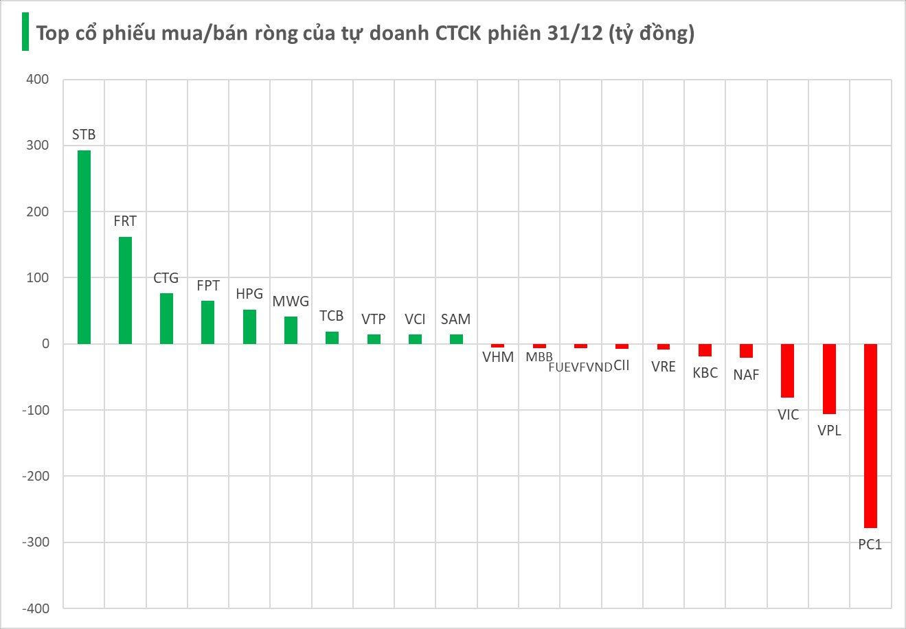Tự doanh CTCK "xuống tiền" mua mạnh trong phiên cuối năm, tung gần 300 tỷ gom một cổ phiếu ngân hàng - Ảnh 1