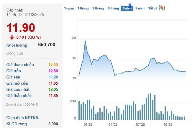 Cá mập “hô” VN-Index lên 3.200 điểm vừa chi hàng chục tỷ gom cùng lúc 2 mã cổ phiếu - Ảnh 1
