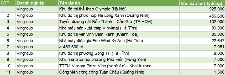 Tỷ phú Phạm Nhật Vượng 'kiếm' 1,7 tỷ USD chỉ sau 6 tiếng - Ảnh 4