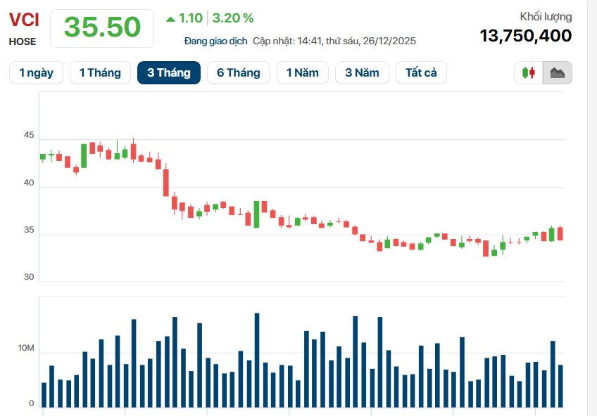 Chủ tịch Nguyễn Thanh Phượng ký nghị quyết, Vietcap chốt quyền tạm ứng cổ tức tiền mặt ngay trước Tết Nguyên đán - Ảnh 1