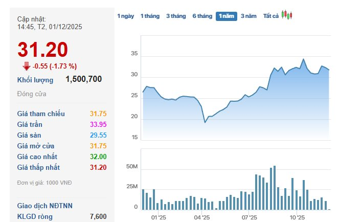 Cá mập “hô” VN-Index lên 3.200 điểm vừa chi hàng chục tỷ gom cùng lúc 2 mã cổ phiếu - Ảnh 2