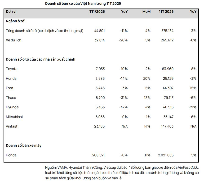 Áp lực cạnh tranh từ VinFast đè nặng lên công ty ô tô lớn nhất sàn chứng khoán Việt - Ảnh 1