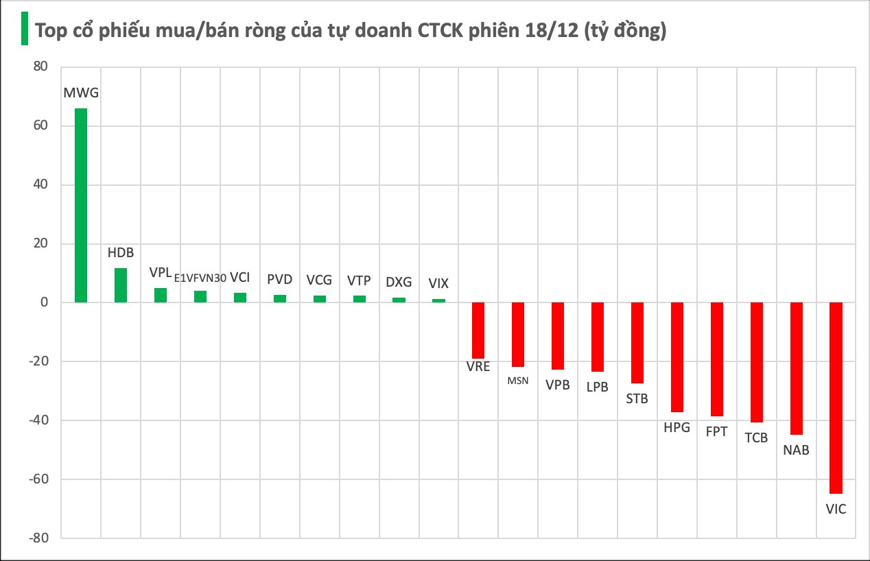 Một cổ phiếu lớn bị tự doanh CTCK "xả" hàng mạnh trong phiên 18/12 - Ảnh 1