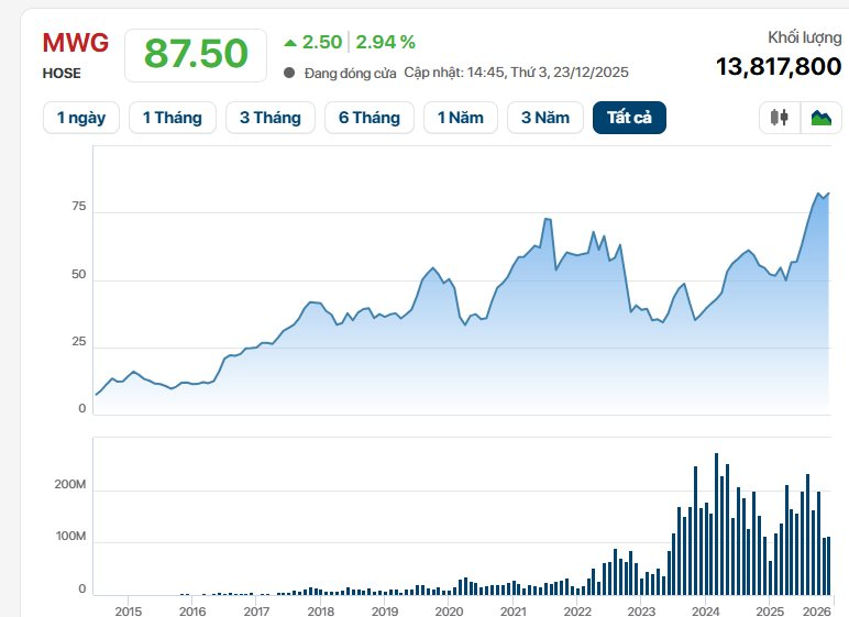 Ồ ạt mở hàng trăm siêu thị, vốn hóa MWG lập kỷ lục 5 tỷ USD - Ảnh 1