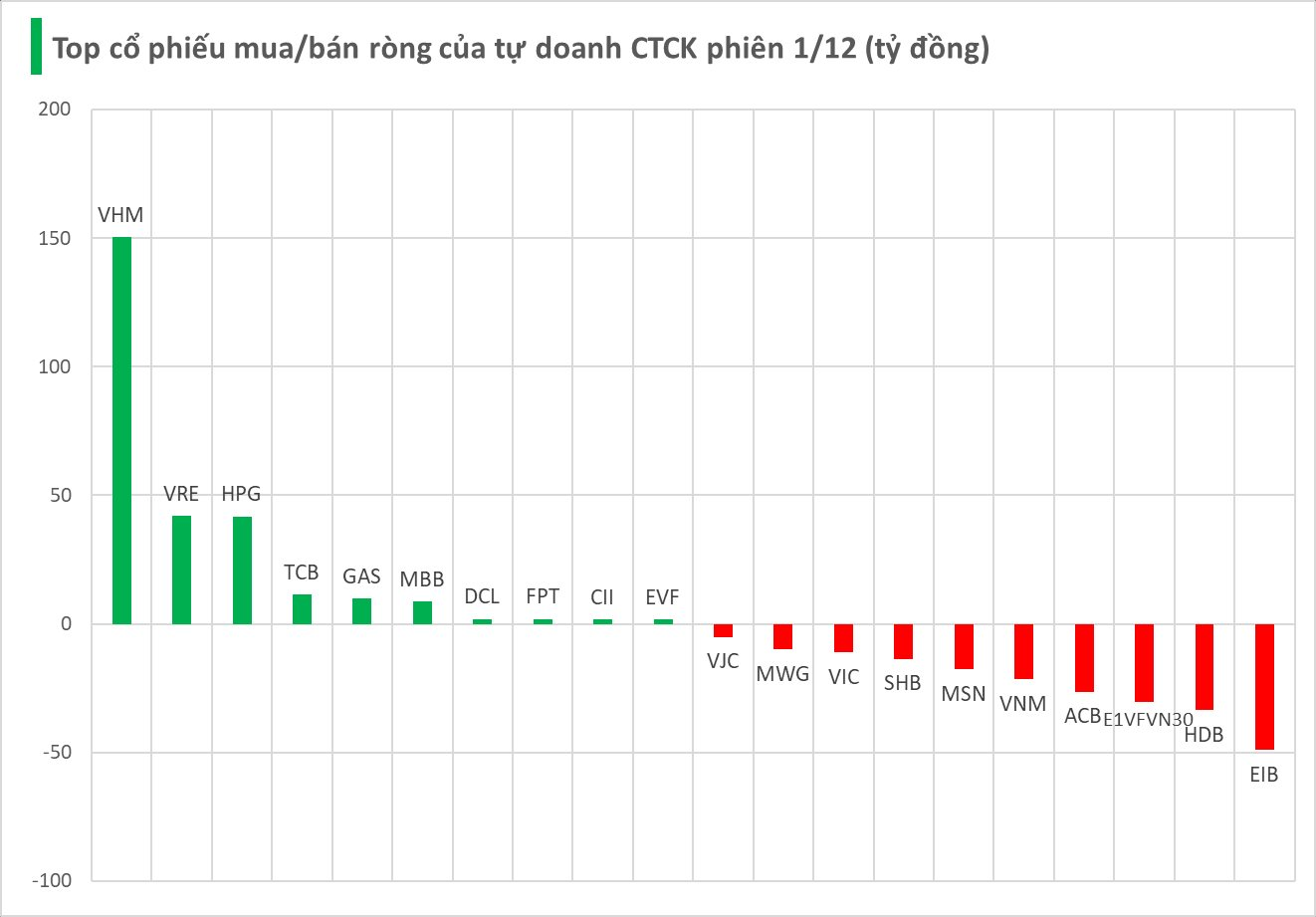 Một thế lực tung hơn trăm tỷ "gom" cổ phiếu của tỷ phú Phạm Nhật Vượng - Ảnh 1